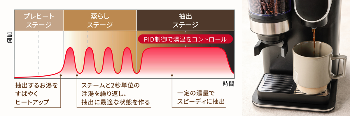 注湯温度と湯量を一定にして抽出