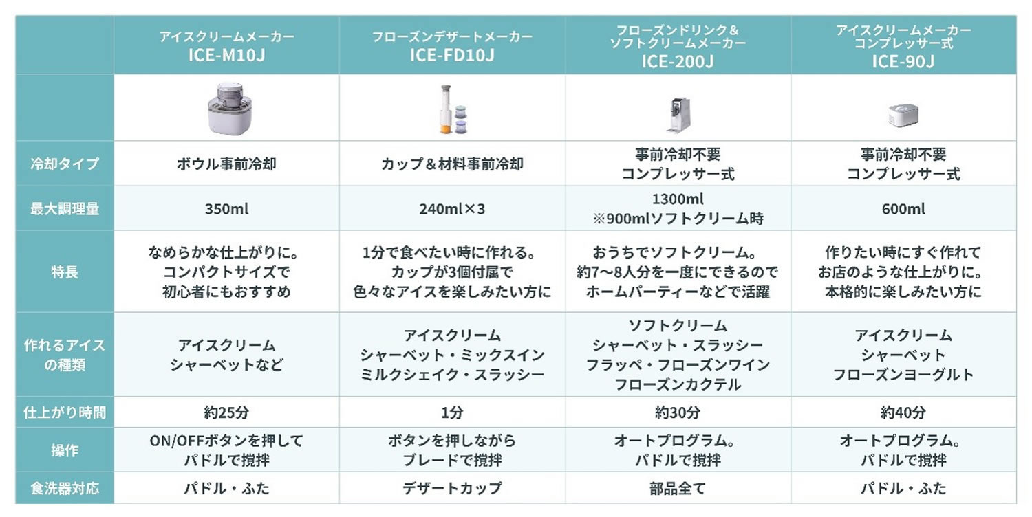 アイスクリームメーカーシリーズについて