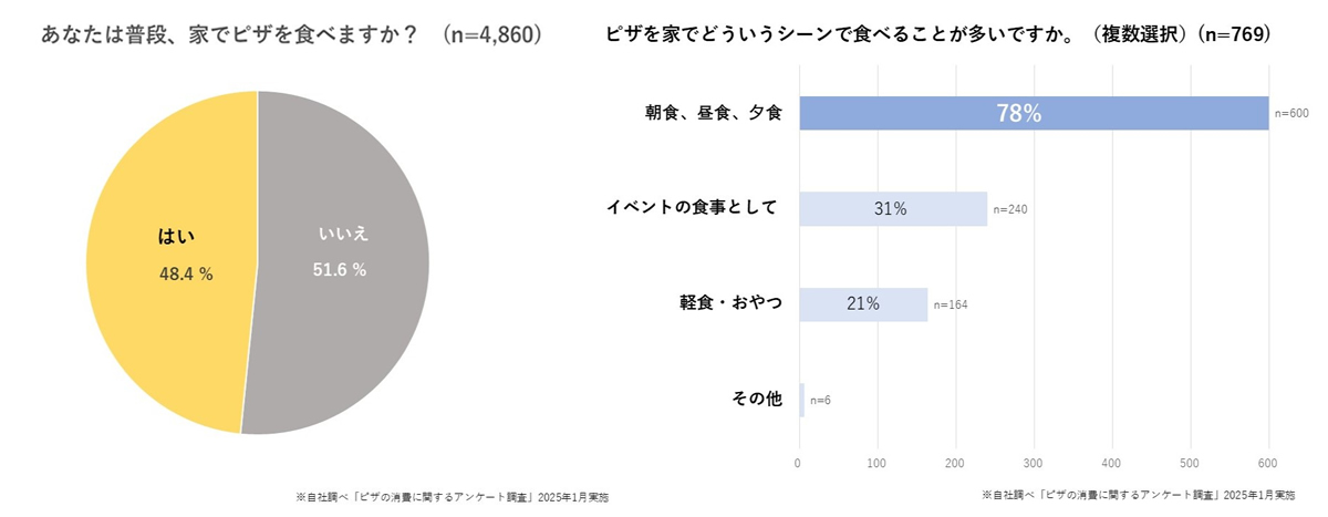 あなたは普段、家でピザを食べますか？ピザを家でどういうシーンで食べることが多いですか。