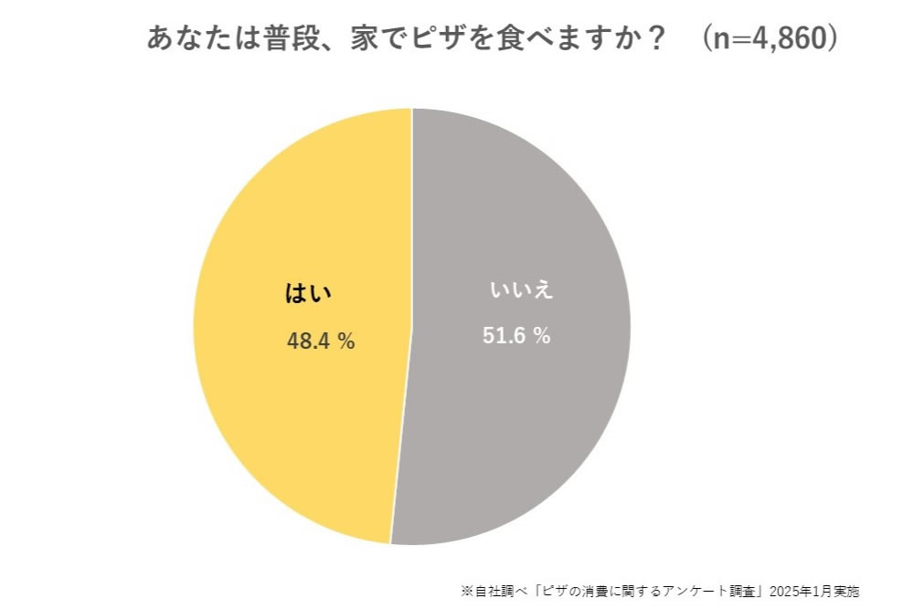 あなたは普段、家でピザを食べますか？