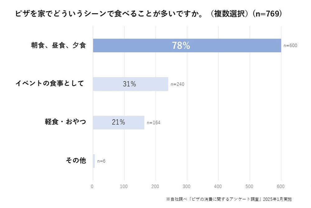 ピザを家でどういうシーンで食べることが多いですか。