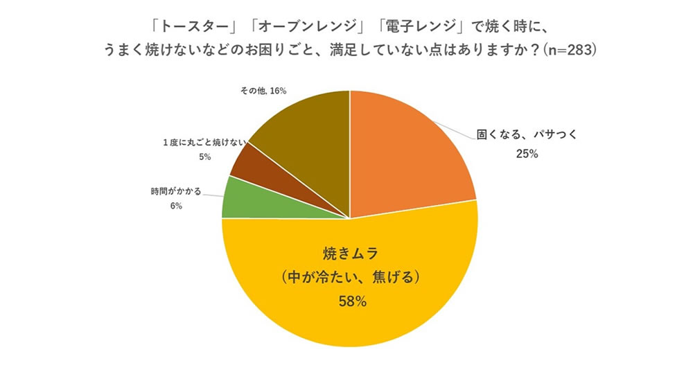 家でピザを焼き直す時に「うまく焼けない」と回答した方に「家で焼く時のお困りごと」