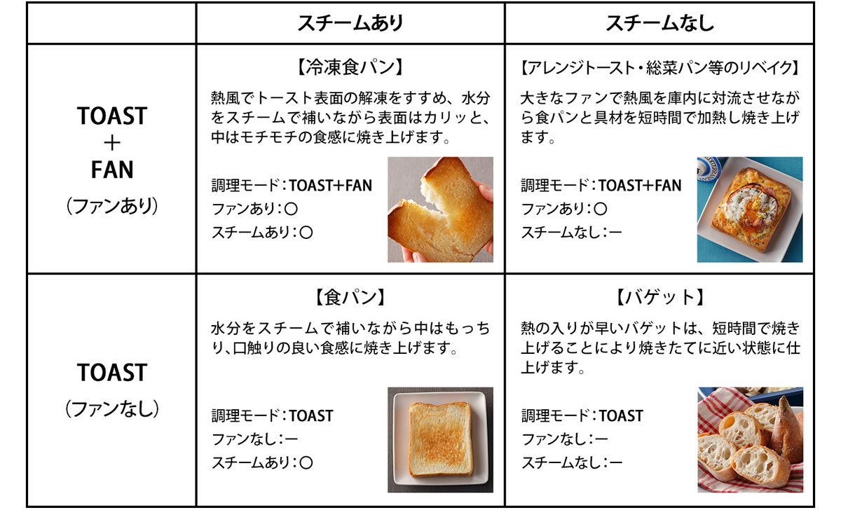 パンの種類に合わせて4通りの焼き方ができるトースト機能